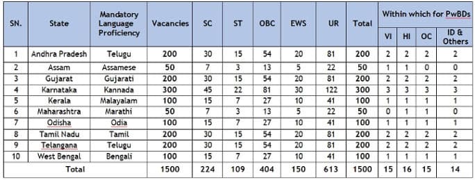 Union Bank of India LBO Vacancy 2024